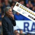 Jose Mourinho’s son forced to delete tweet after Chelsea defeat…