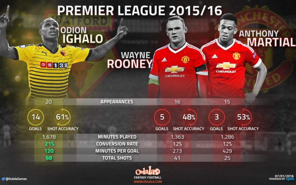 Infographic-Ighalo-Rooney-Martial