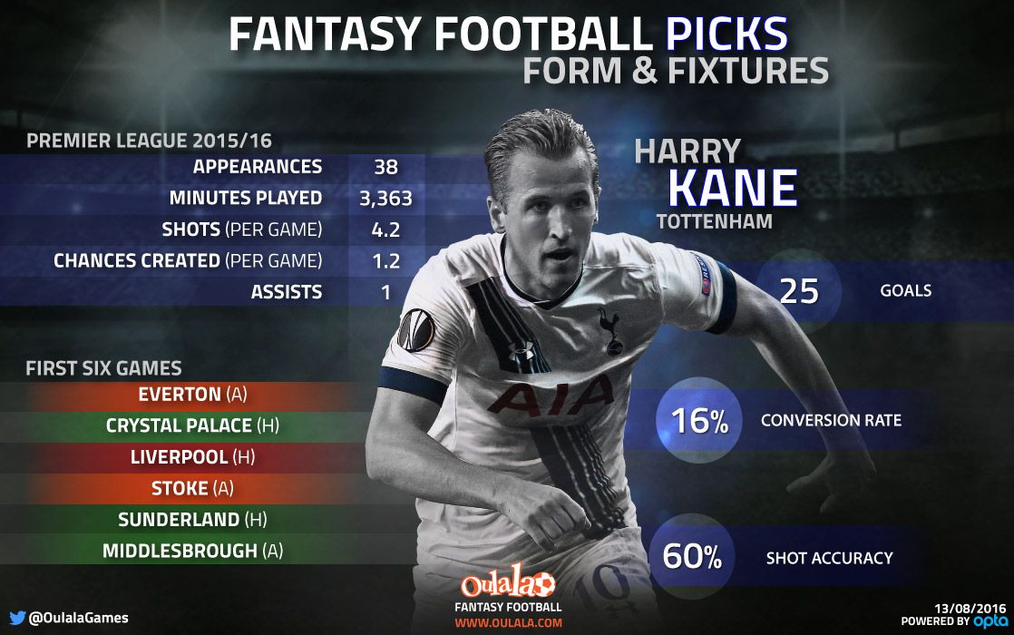 Infographic---Harry-Kane---Fantasy-Football-picks