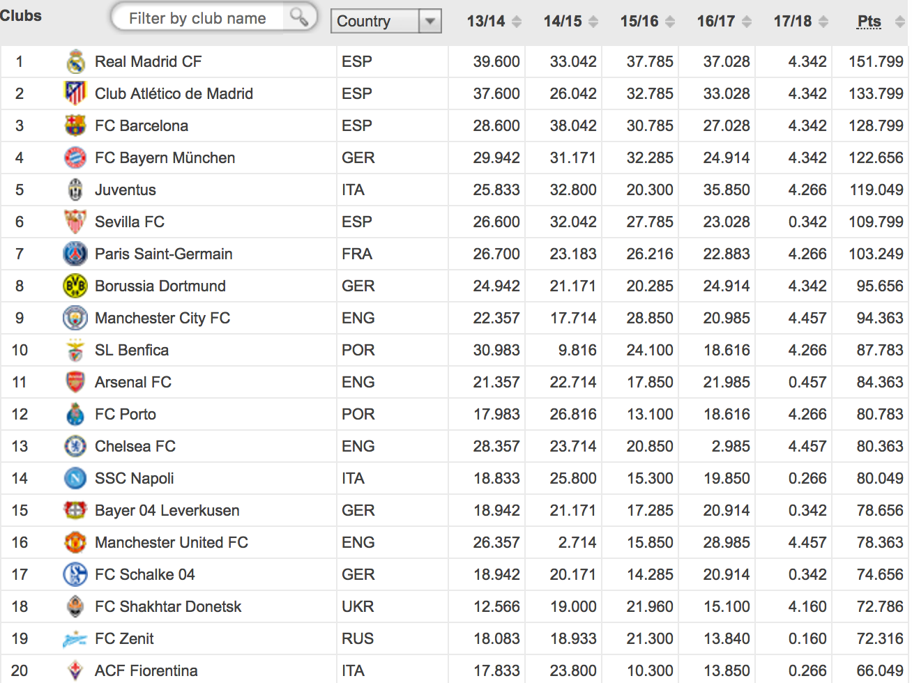 Рейтинг уефа 2024. Рейтинг футбольных клубов. Рейтинг футбольных клубов УЕФА. Клубный рейтинг УЕФА. Список клубов.
