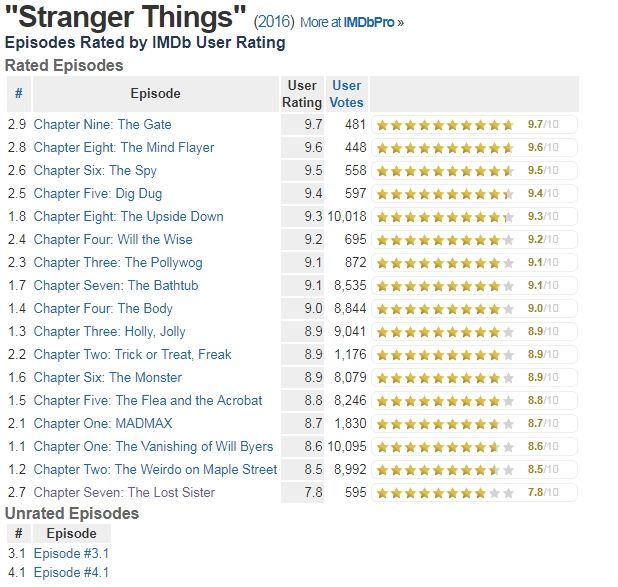 Stranger Things Chapter One: MADMAX (TV Episode 2017) - IMDb