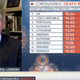 Piers Morgan berates Tory MP over UK’s Covid-19 death rate