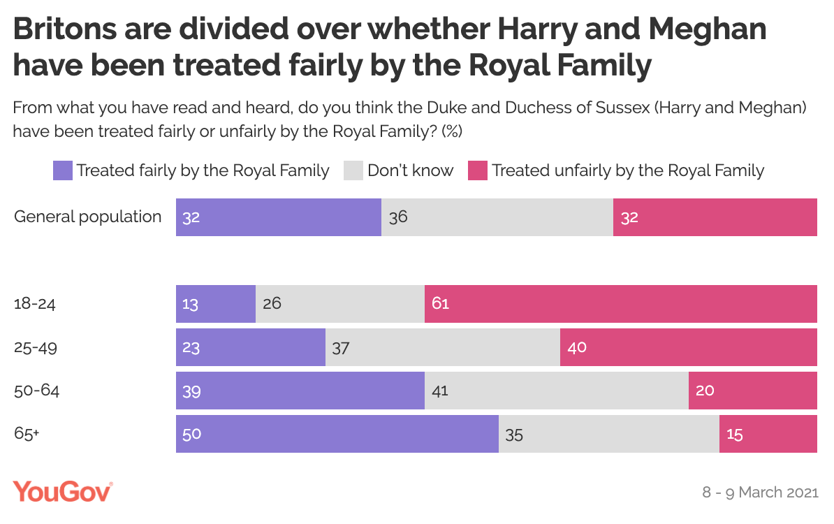A YouGov poll on whether Harry and Meghan Markle have been treated fairly by the Royal Family