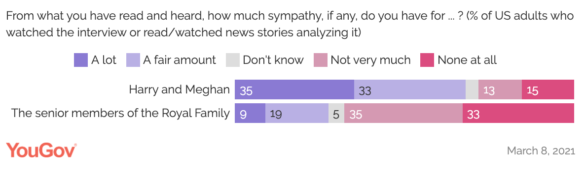 A YouGov poll on whether the American public have more sympathy for Meghan and Harry or the Royal Family