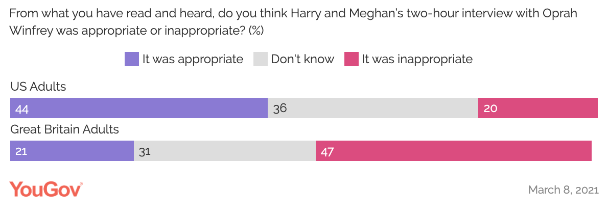A YouGov poll on whether the British and American public believe Meghan and Harry's interview was appropriate