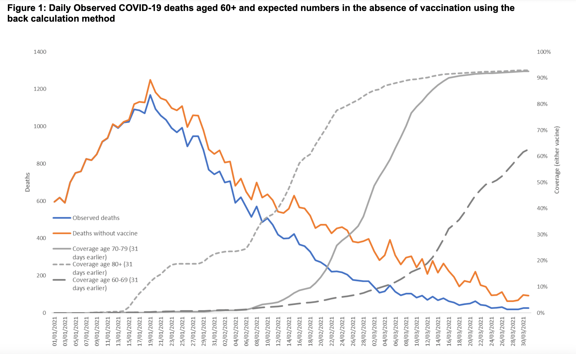 10,400 Covid deaths prevented between December and March
