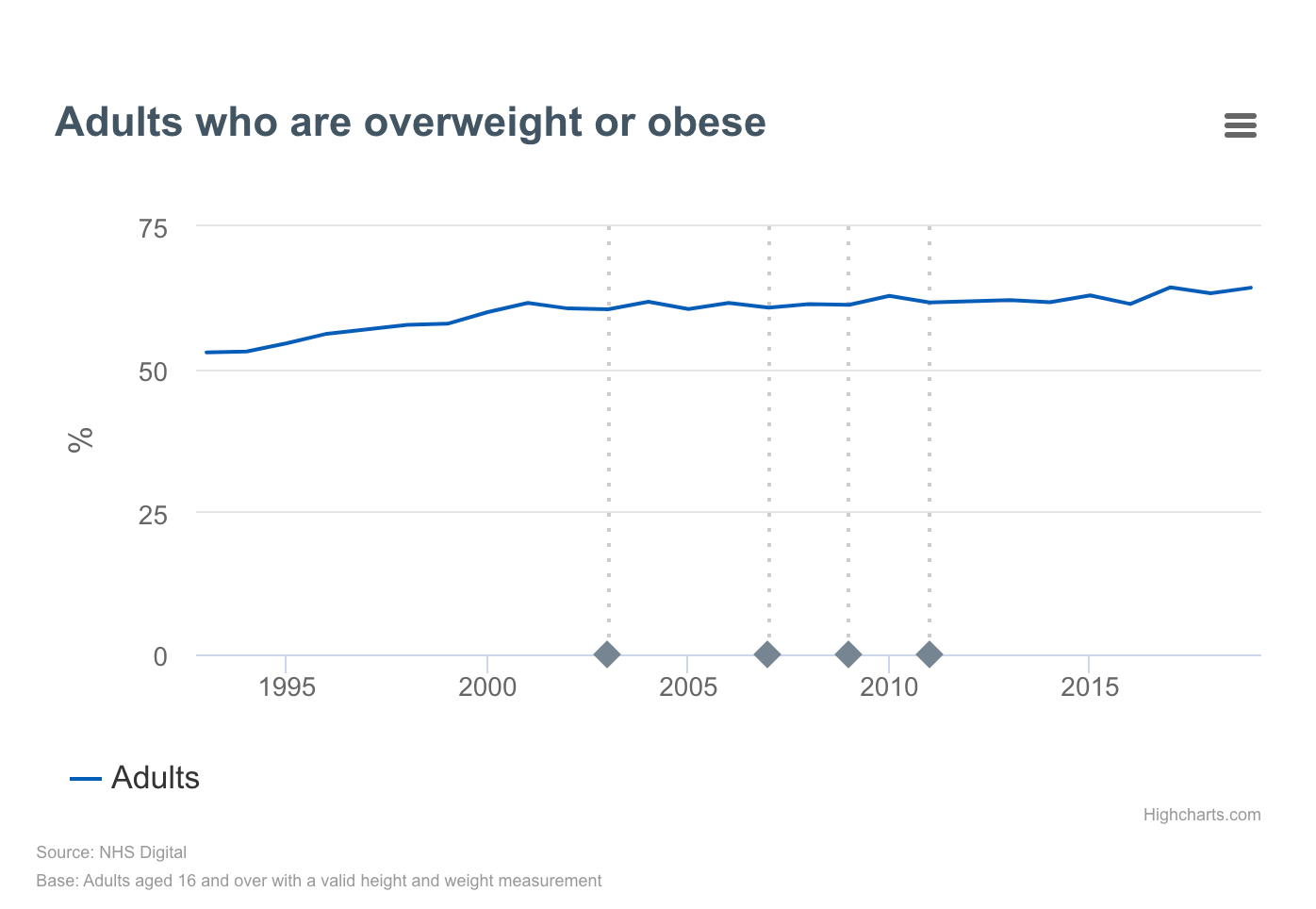 Adult obesity in the UK