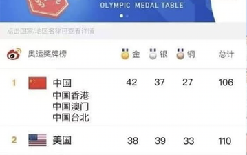 China declares itself Olympic winner after altering win count